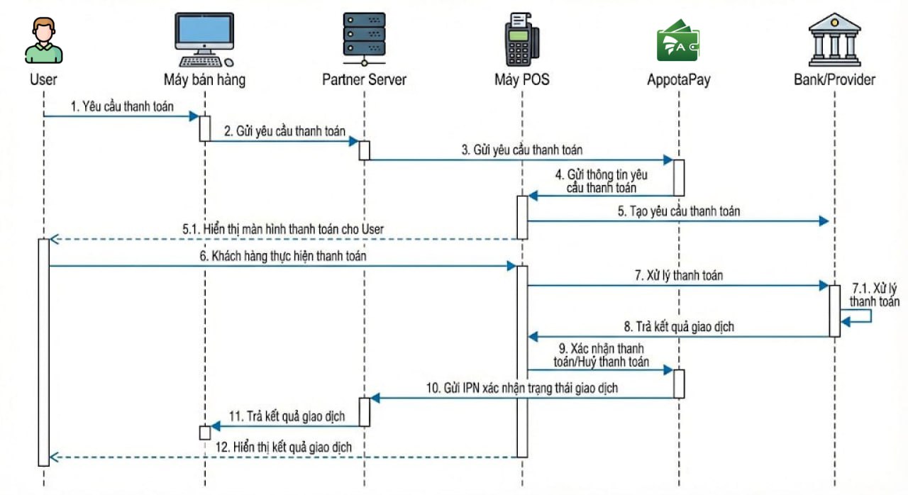 Ảnh luồng thanh toán