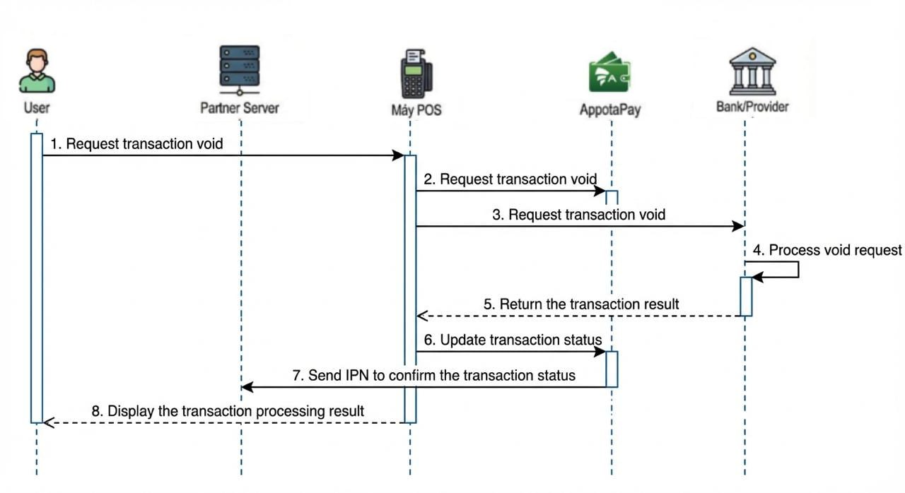 Image payment void flow Image payment void flow