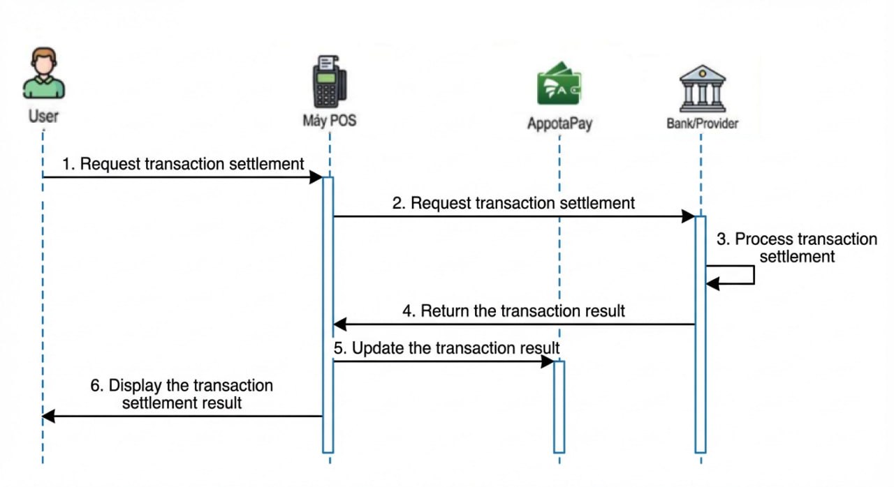 Image transaction settlement flow Image transaction settlement flow