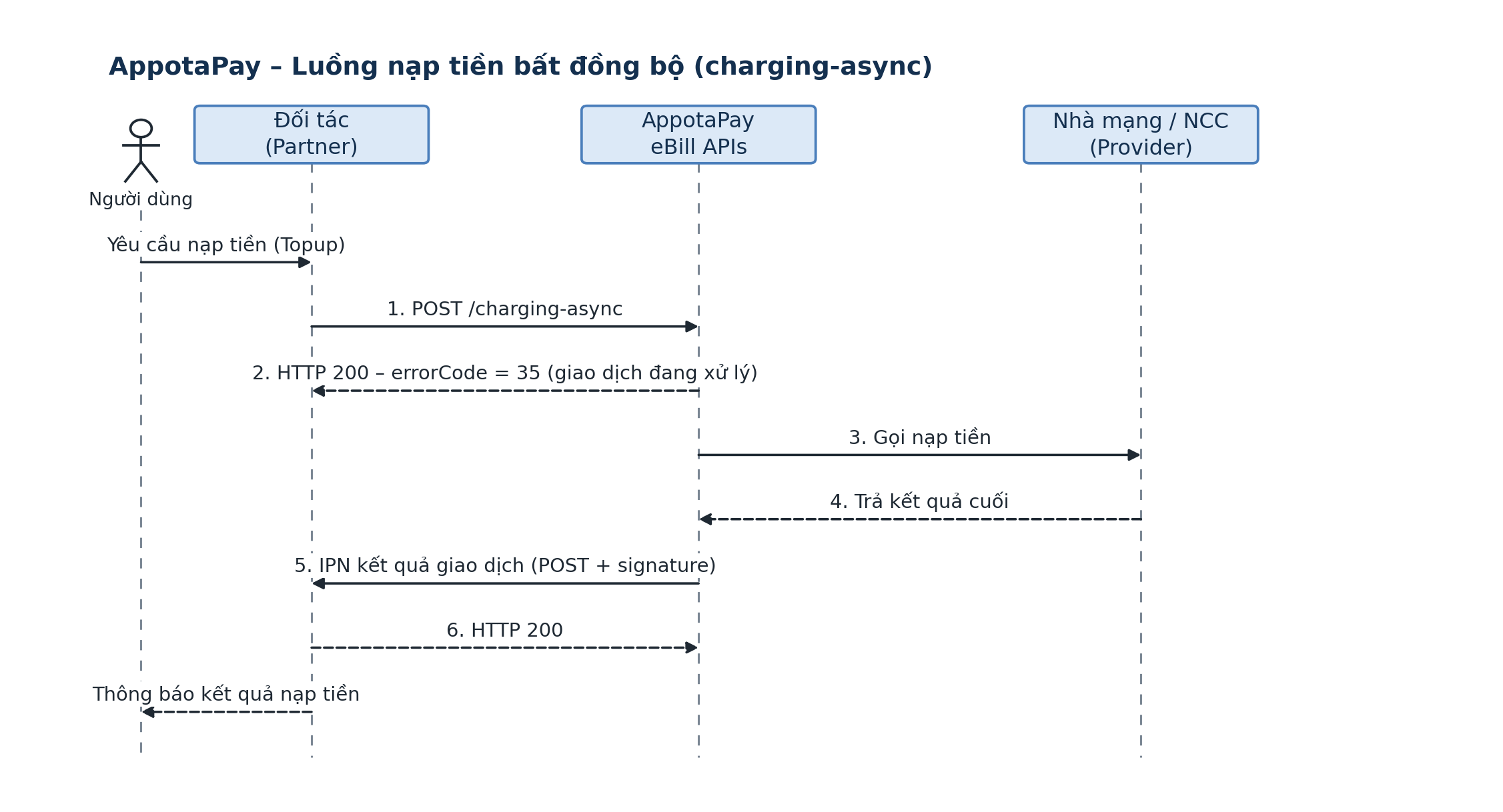 Flow asynchronous topup Mobile Topup